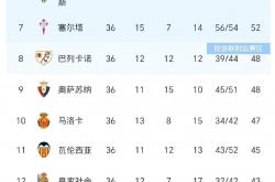 B体育官方-包含赫塔菲客场战平毕尔巴鄂，保级形势略显乐观的词条