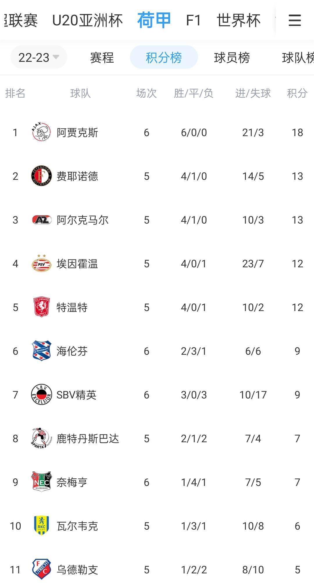 关于阿贾克斯客场击败对手，稳坐荷甲榜首位置的信息