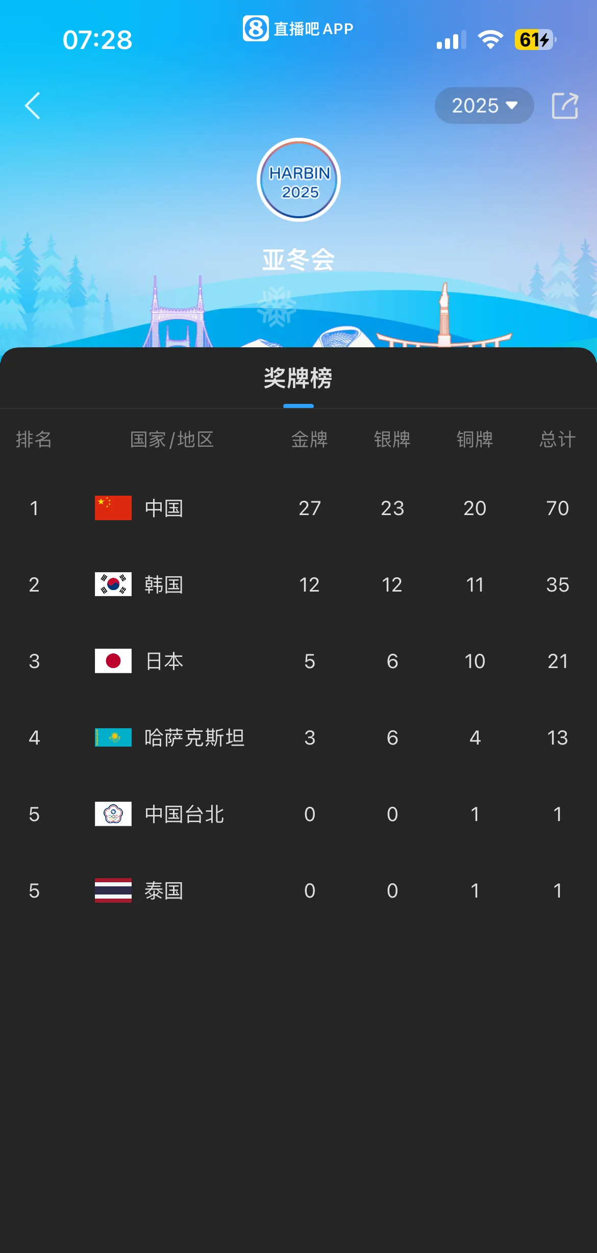 关于比什凯克上演一场精彩比赛，哈萨克斯坦负于塞尔维亚的信息