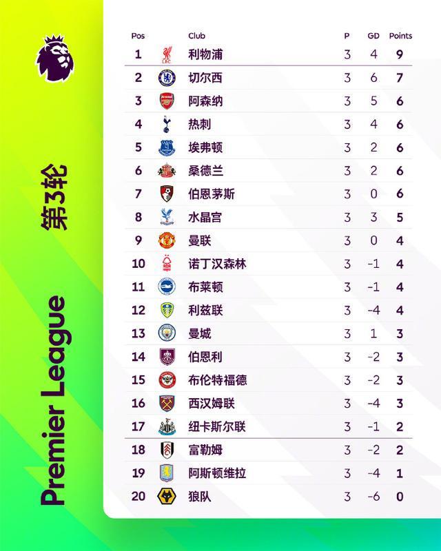 曼城主场大胜领跑英超积分榜