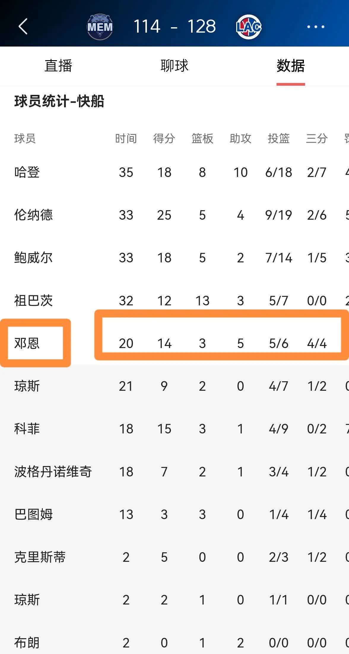 快船遭到公牛逆转，主场九连胜告终的简单介绍